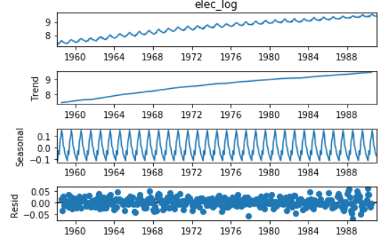 Observed = Seasonal + Trend + Residual