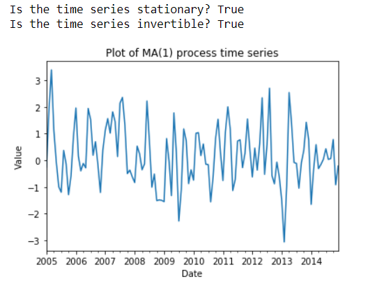 The time series of the MA1 process looks fairly random, with no trend.