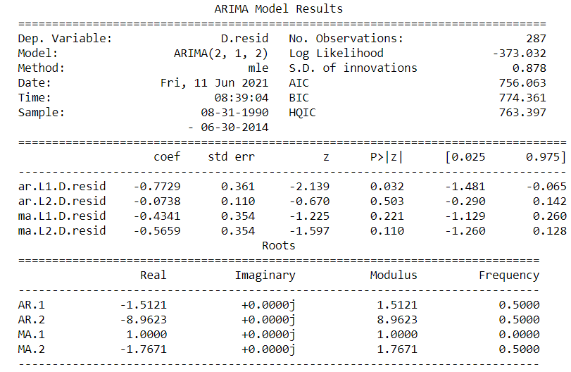 The first AR coefficient is significant, the rest are not.