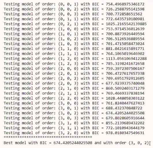 The best ARIMA parameters for this data