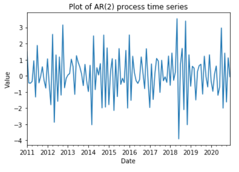 The values of this time series look fairly random; showing significant deviations from the zero, but with no trend