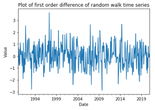 The random walk has been transformed. The time series does not wander anymore