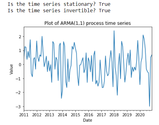 As expected, the ARMA1,1 series has properties of both an AR1 and MA1 series