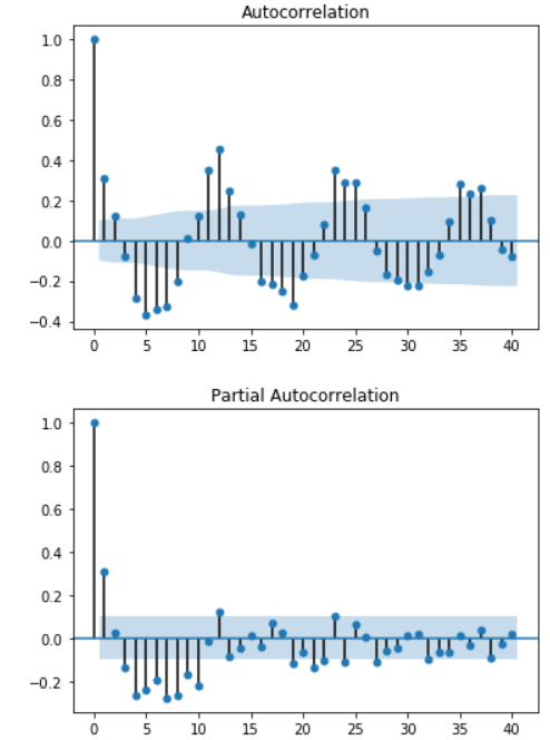 The ACF and PACF exhibit both AR and MA behavior. However, there are signs of periodicity which the STL decomposition has not removed.