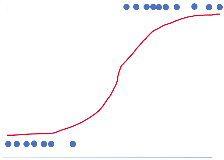 The inflection point is at 0.5