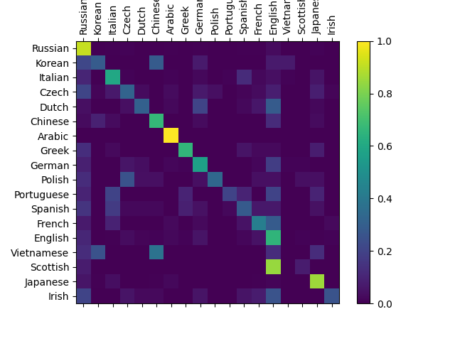 char rnn classification tutorial