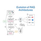 The evolution of Modern RAG Architectures.