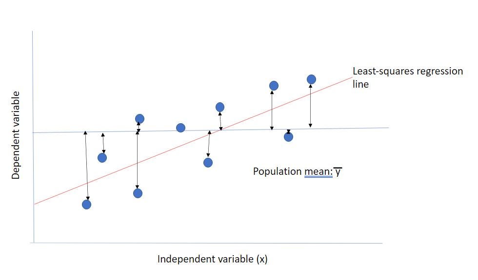 Sum of Squares Regression SSR