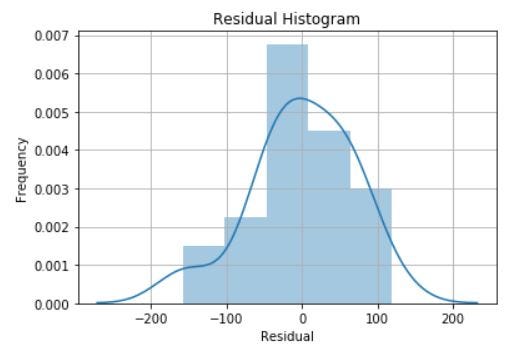 Residuals appear reasonably normally distributed
