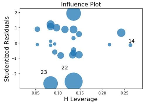 As expected, larger residual = larger influence on the fitted line | residuals are normalized studentized