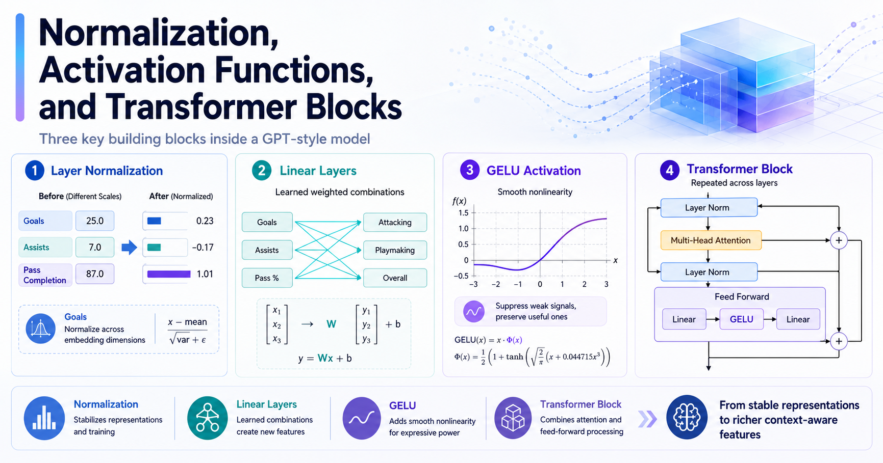 LLM architecture (part 2): Inside a Transformer Block