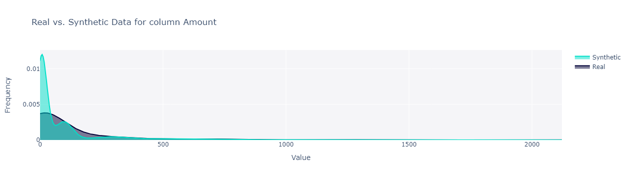 Image by Author: Real vs. synthetic distribution for variable amount