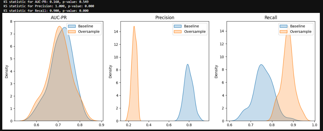 Image by Author: Model performance metrics over 50 bootstrapped holdout samples. Baseline vs Oversampling, KS stats - AUC 0.160 p-value 0.549, precision 1.0 p-value  0.000, Recall 0.9 p-value  0.000