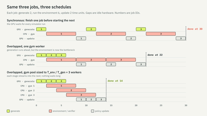 Three jobs (generate 2, environment 6, update 2 time units). Synchronous: done at 30. Overlapped with one gym worker: 22, the environment is the bottleneck. With the gym pool sized to T_env / T_gen = 3 workers: 14.