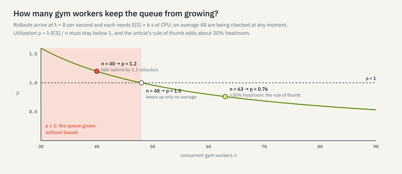 Utilization ρ = λ·E[S] / n for λ = 8 rollouts/s and E[S] = 6 s. Below 48 workers the queue grows without bound; about 63 gives the rule-of-thumb 30% headroom.