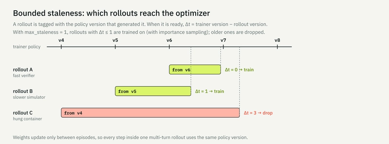 With max_staleness = 1, a rollout is trained on only if the trainer moved at most one policy version while it was being generated and graded.