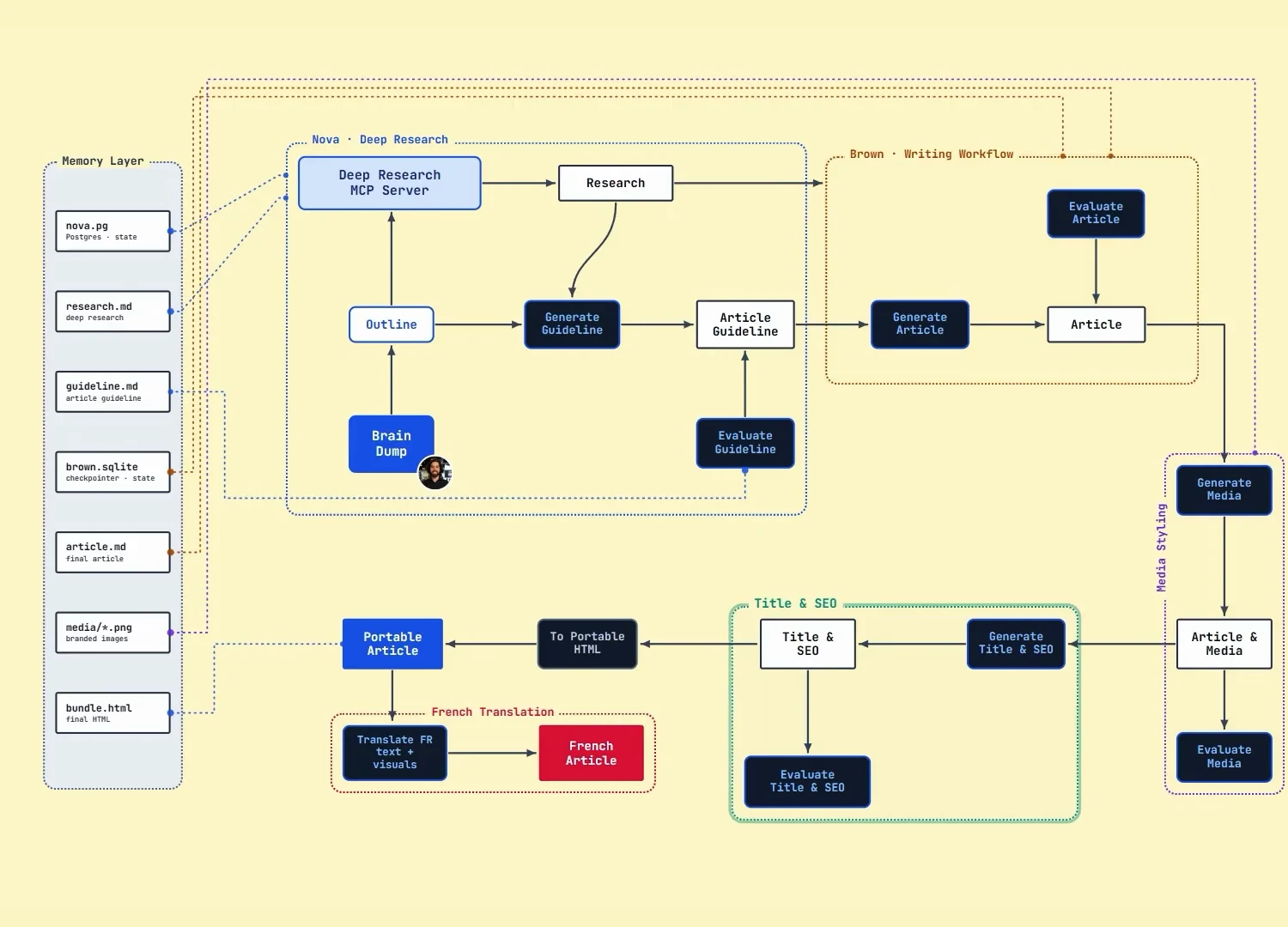 Full architecture showing the memory layer, Nova research agent, Brown writing workflow, media styling, title and SEO loop, and French translation