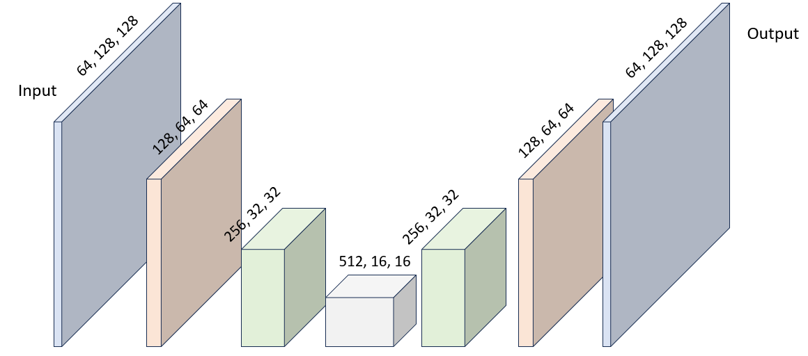 Figure 6: Typical progression of tensor shapes through a deep CNN used for image segmentation. Source: Authors.