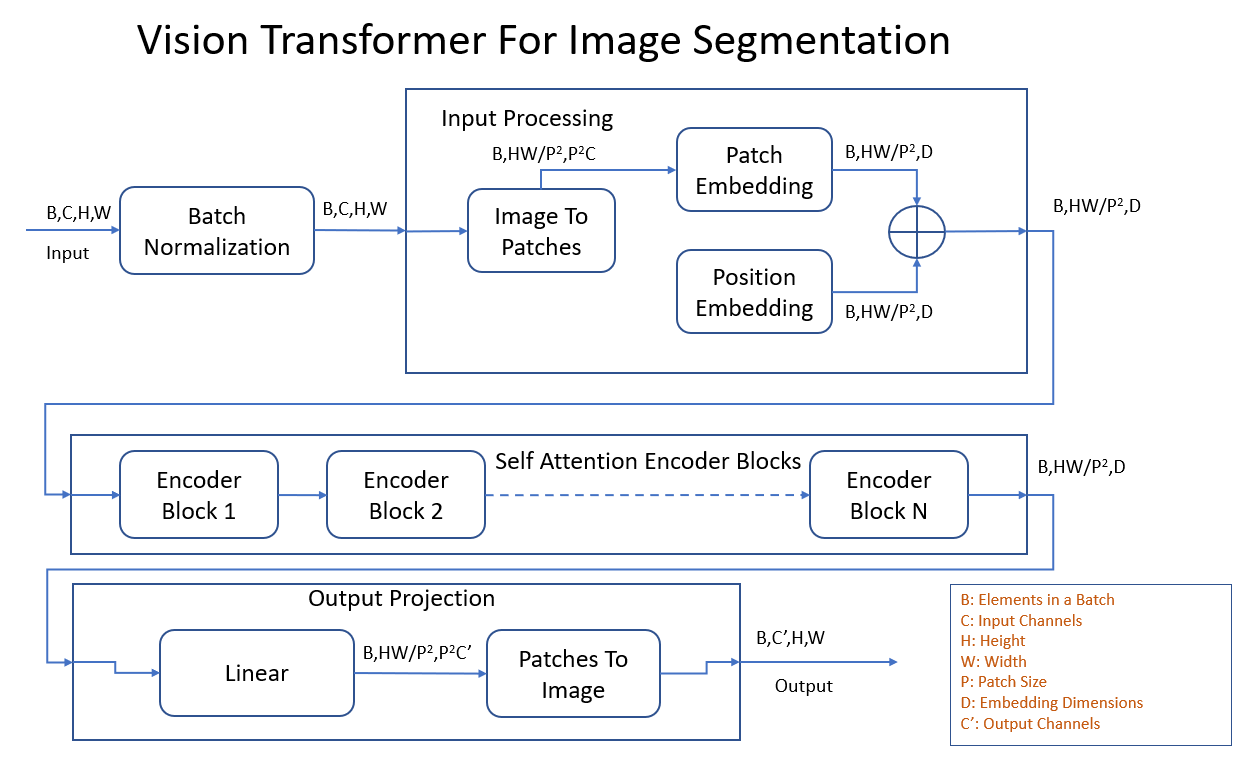 Figure 7: Typical progression of tensor shapes through a vision transformer for image segmentation. Source: Authors.