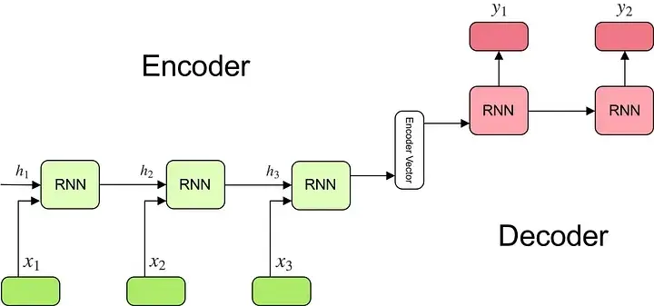Encoding an input sentence into a fixed-size vector for the decoder