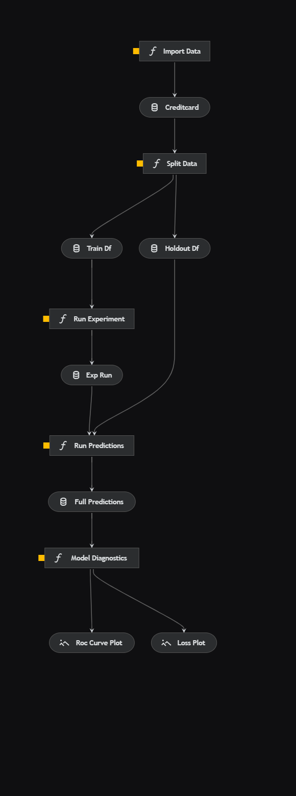 Image by Author: End-to-end model training pipeline generated with Kedro viz