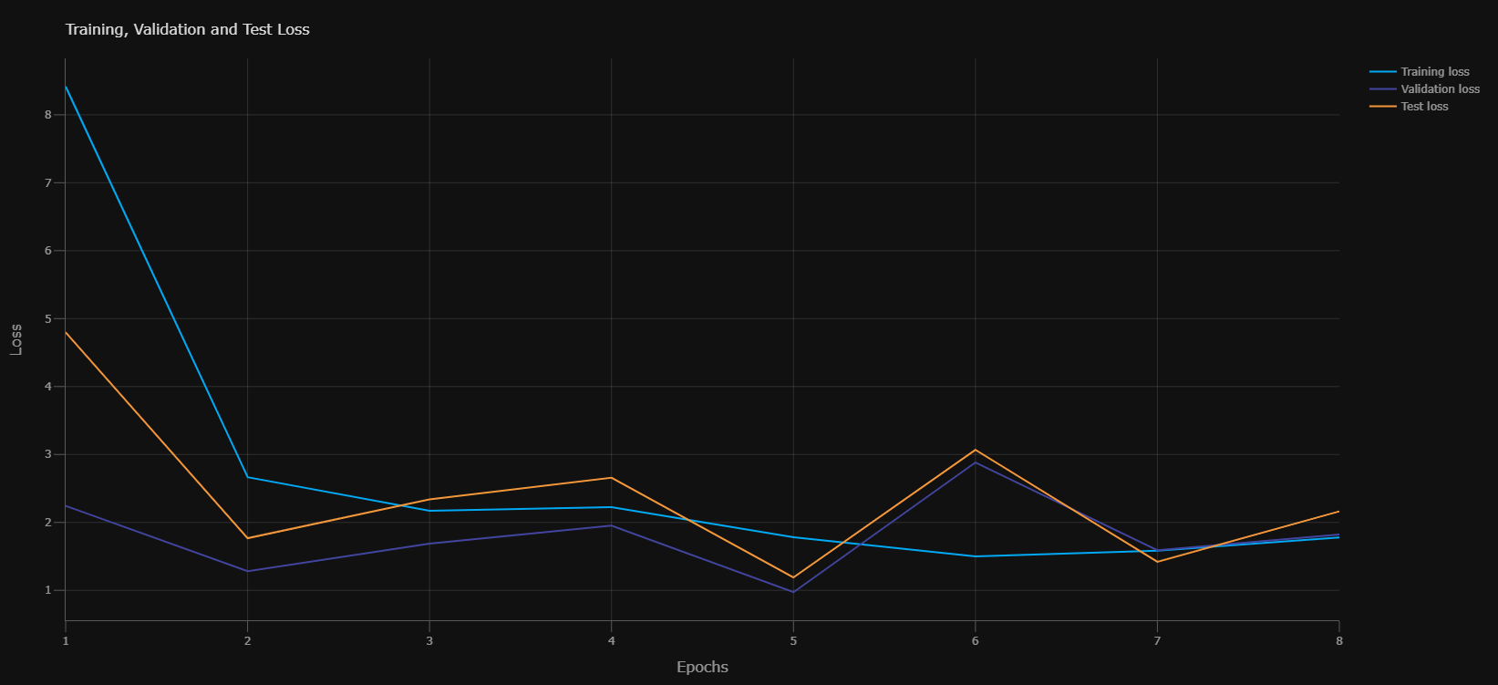 Image by Author: Loss Curve from model training process