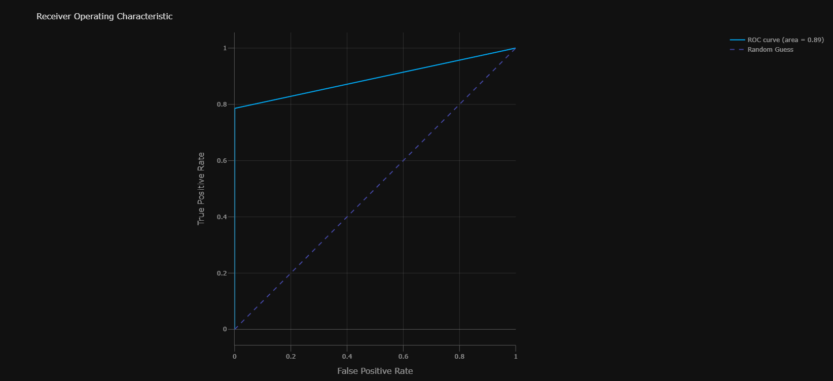 Image by Author: ROC Curve from model evaluation on the holdout dataset
