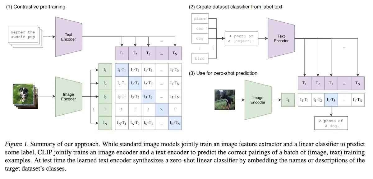 CLIP pre-training and zero-shot classification CLIP pre-training and zero-shot classification