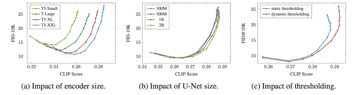 Text encoder size > UNet size; dynamic thresholding > static thresholding Text encoder size > UNet size; dynamic thresholding > static thresholding