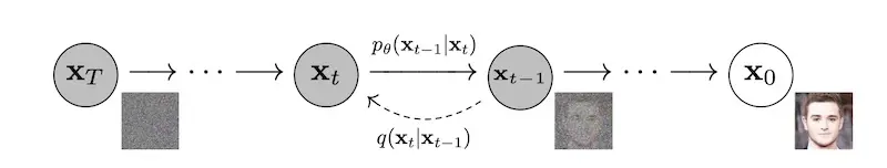 Forward (q) and backward (p) diffusion process Forward (q) and backward (p) diffusion process