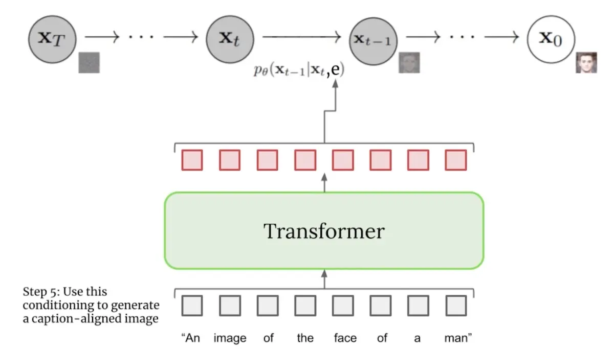 Encoding text via the T5 transformer in Imagen Encoding text via the T5 transformer in Imagen