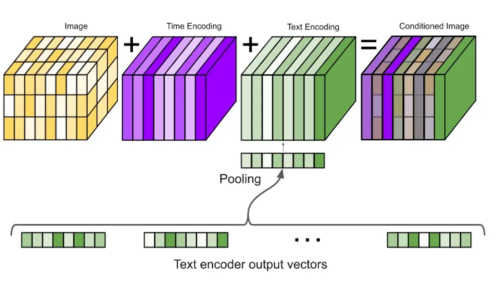 Conditioning on time and text embeddings in Imagen Conditioning on time and text embeddings in Imagen