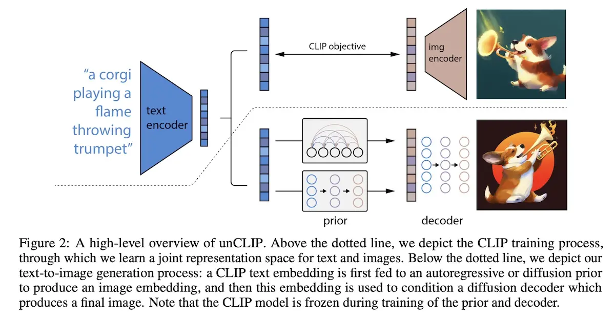 How the encoded text (blue) generates images via the prior and decoder How the encoded text (blue) generates images via the prior and decoder