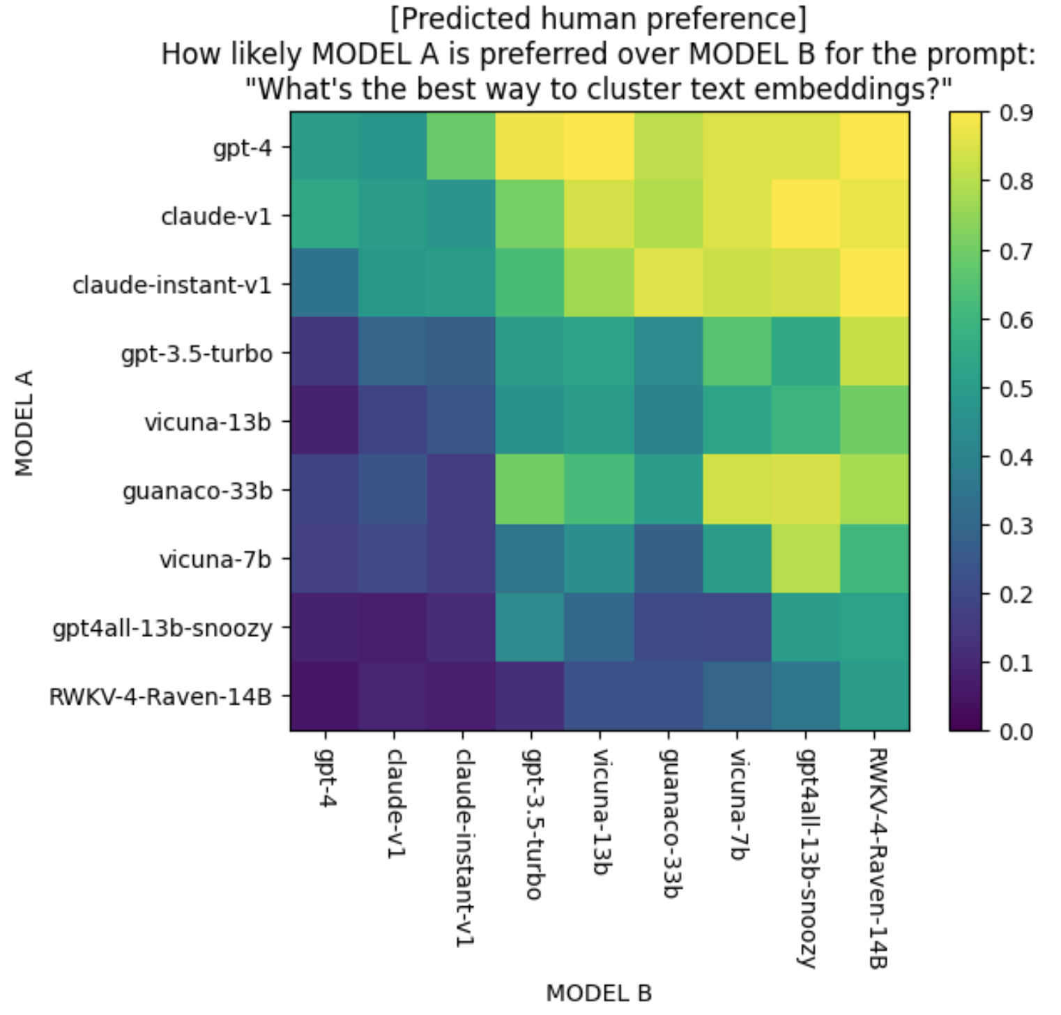 Predictive human preference for all LLM model pairs