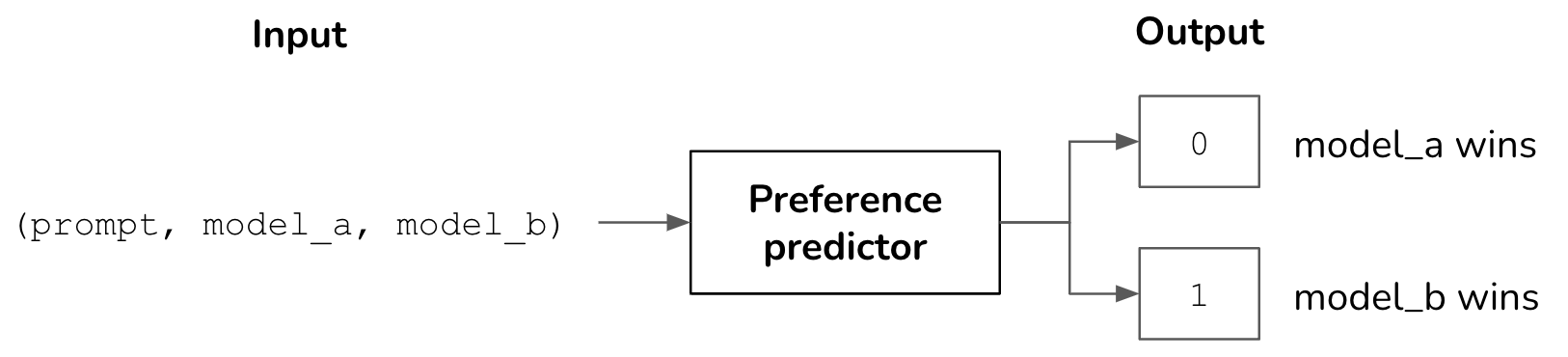 Predictive human preference for all LLM model pairs