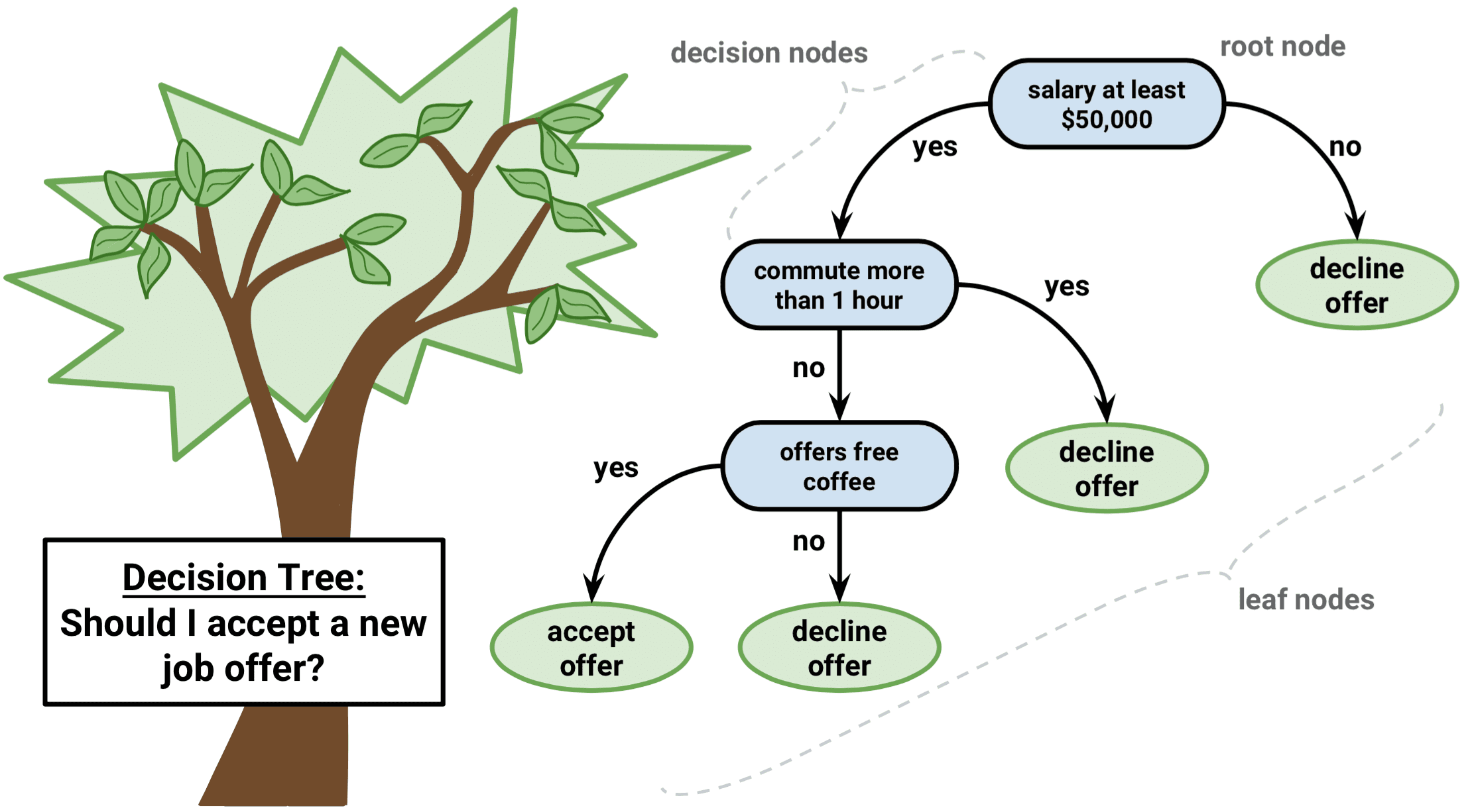 How Decision Tree Algorithm works
