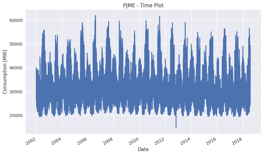 2.1 PJME Consumption Time Plot.