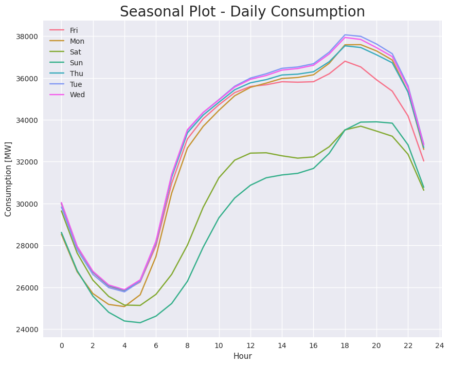 3.3 PJME Daily Seasonal Plot