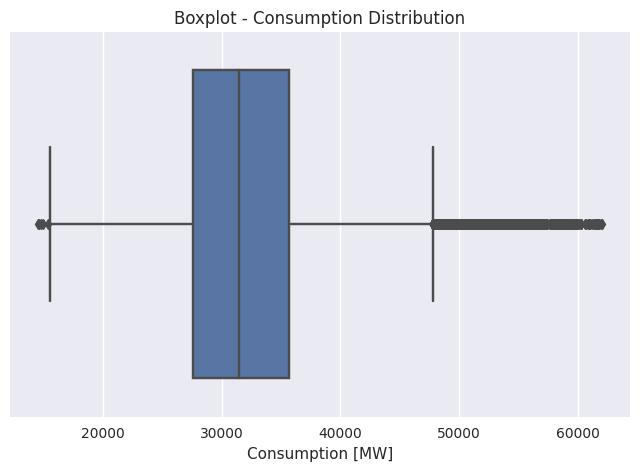 4.1 PJME Boxplot