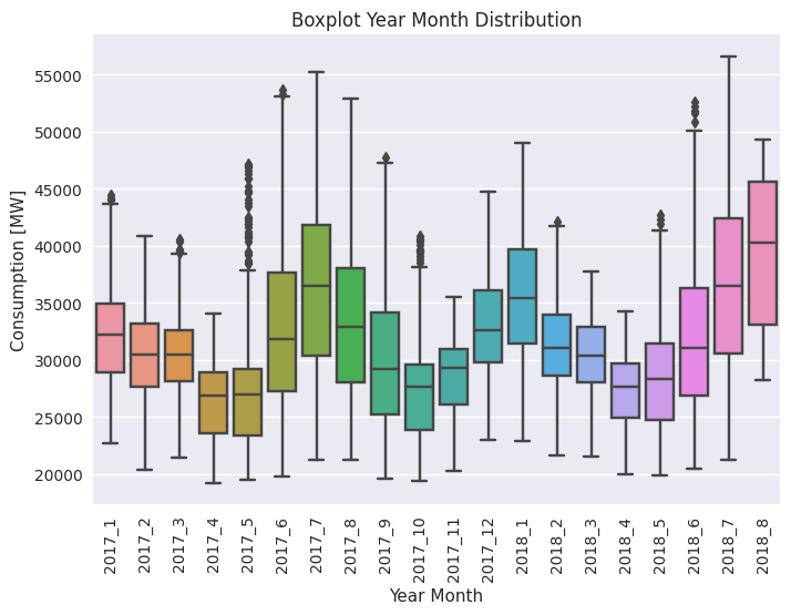 4.2 PJME Year/Month Boxplot