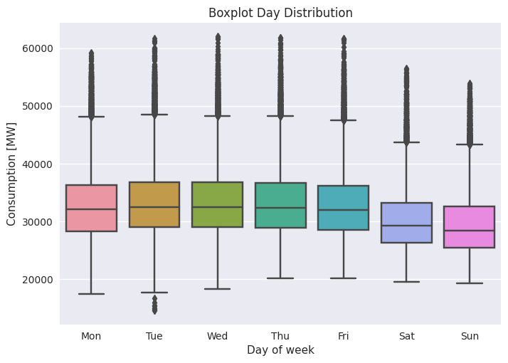 4.3 PJME Day Boxplot