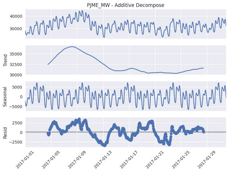 5.3 PJME Series Decomposition - Additive Decompose, focus on January 2017.