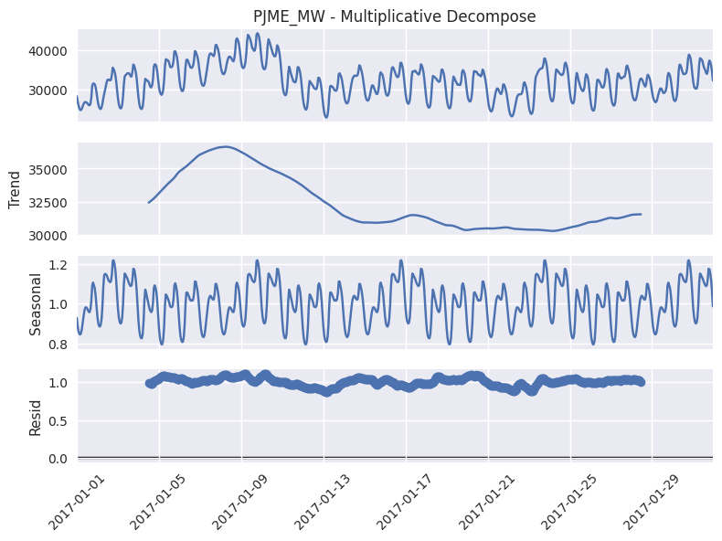 5.4 PJME Series Decomposition - Multiplicative Decompose, focus on January 2017.
