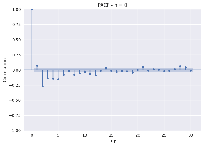 6.1 PJME Lag Analysis - Partial Auto Correlation Function h=0.