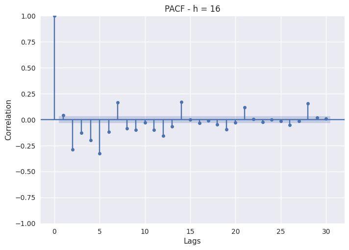 6.5 PJME Lag Analysis - Partial Auto Correlation Function h=16.