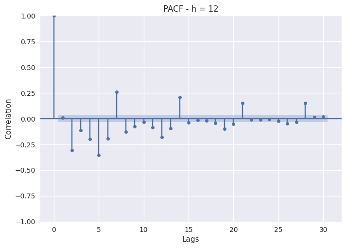 6.4 PJME Lag Analysis - Partial Auto Correlation Function h=12.