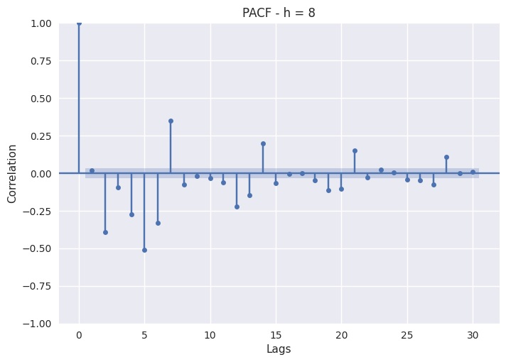 6.3 PJME Lag Analysis - Partial Auto Correlation Function h=8.