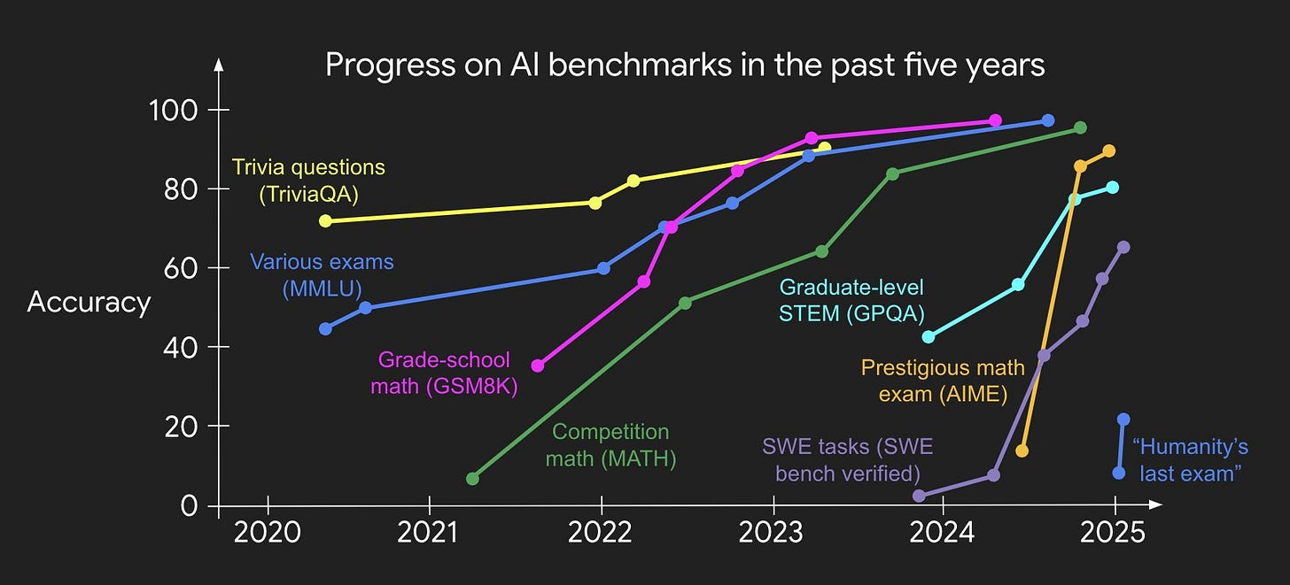 progress